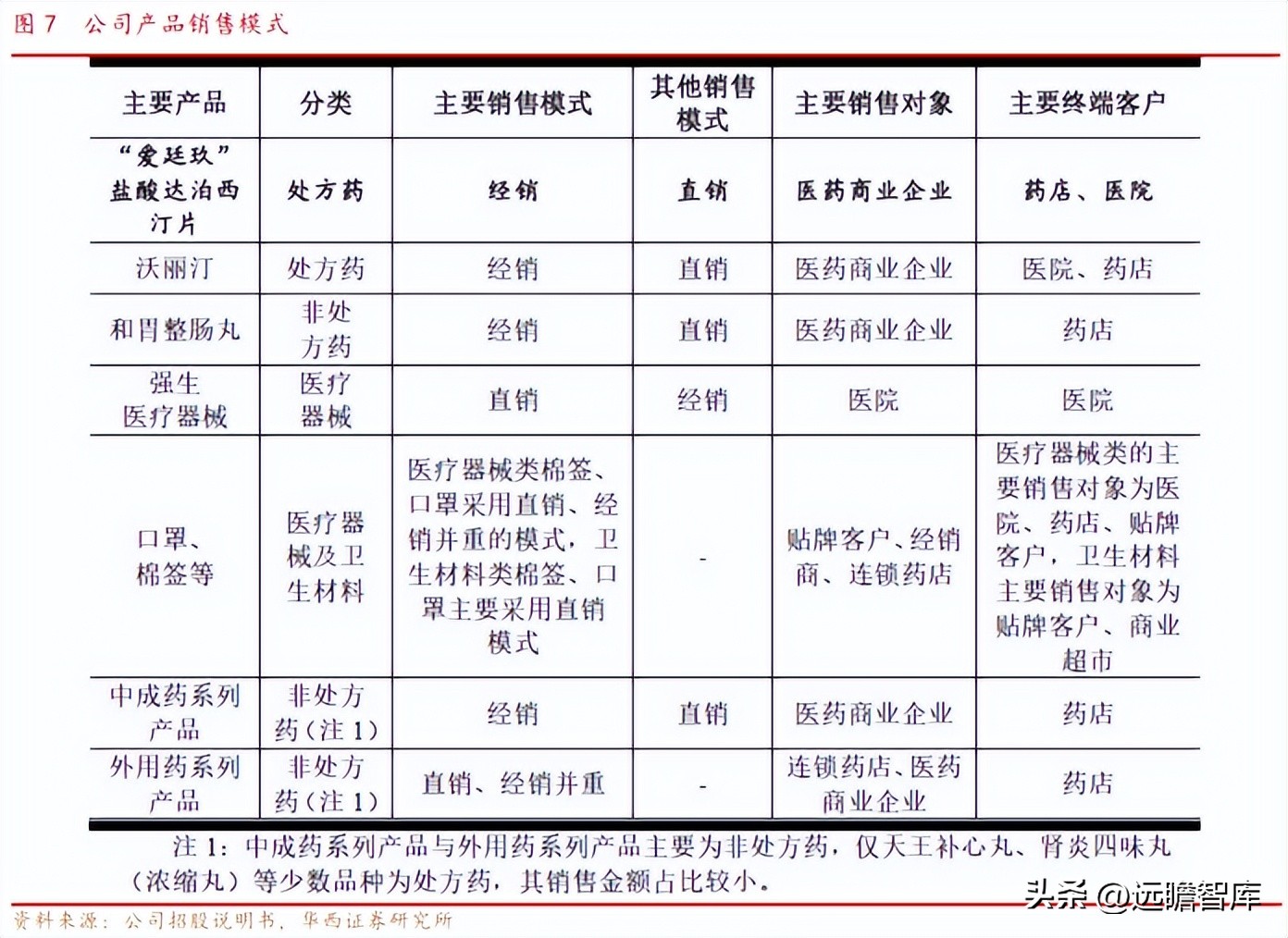 OTC渠道优势显著，泰恩康：重磅品种高速放量驱动，迎来业绩拐点