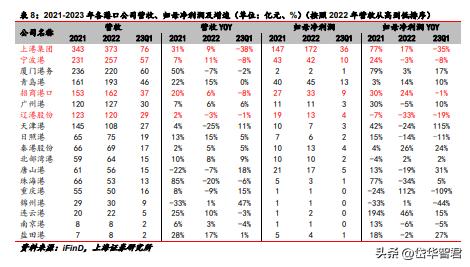 背靠招商局集团，招商港口：海外坚持“一带一路”沿线布局贡献α