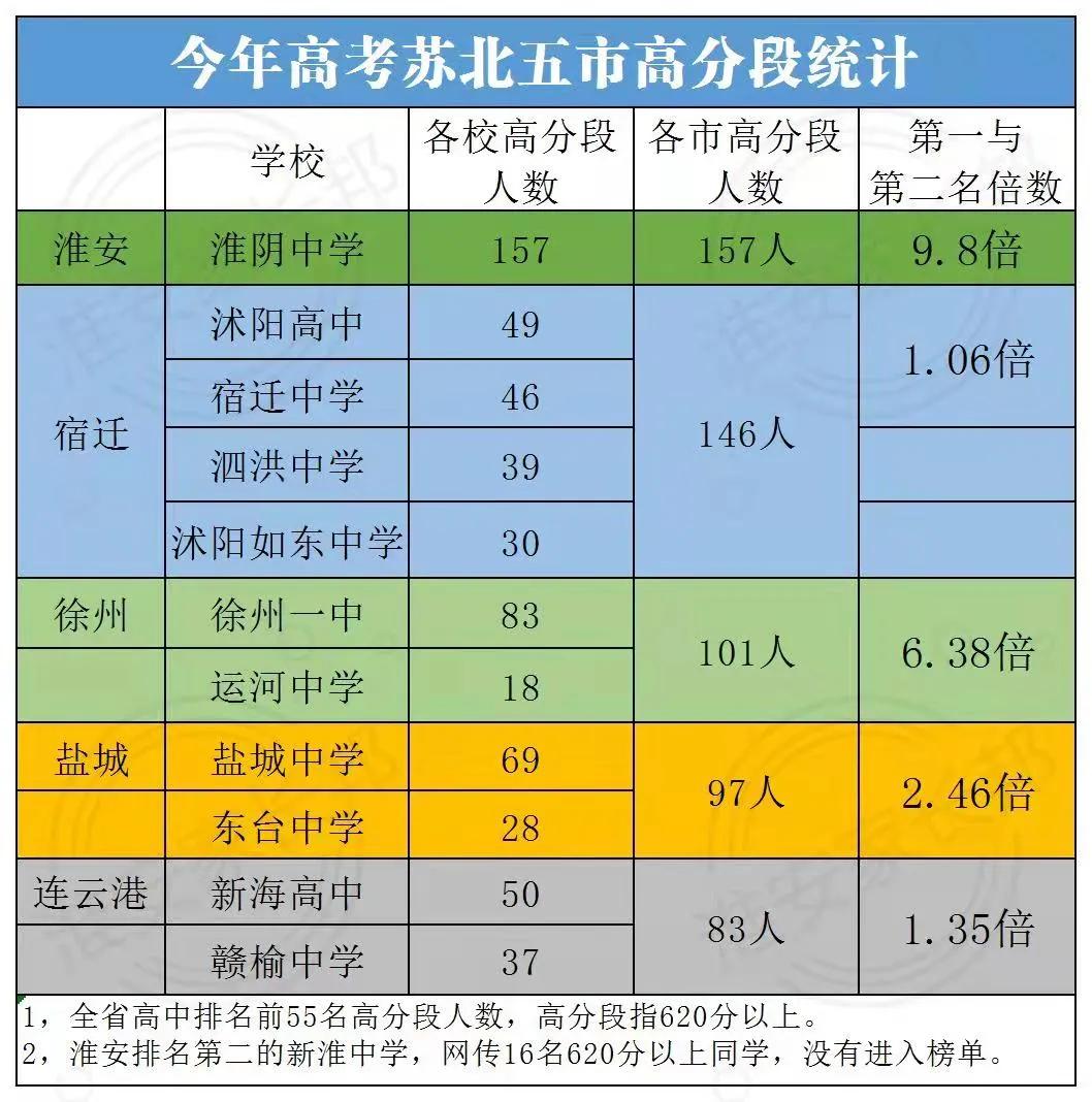 淮安教育水平排名,淮安教育质量数据