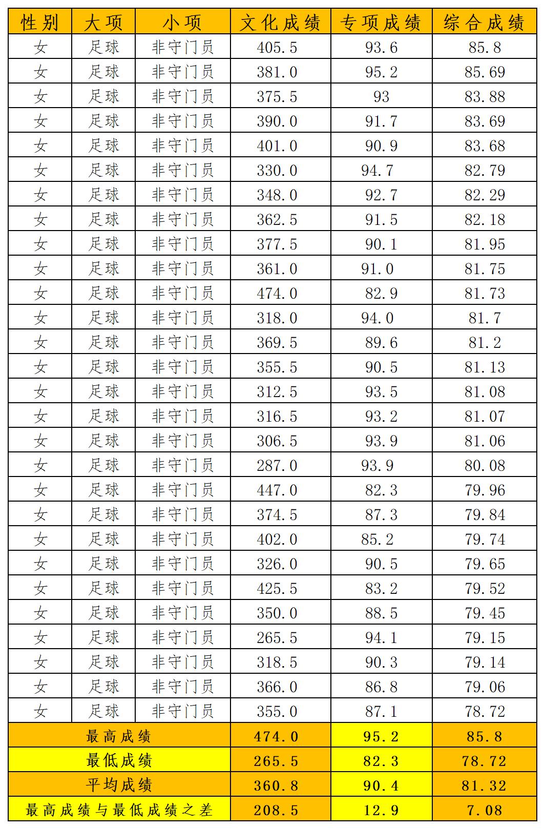 武汉体育学院2023单招拟录取名单,武汉体育学院足球单招录取人数