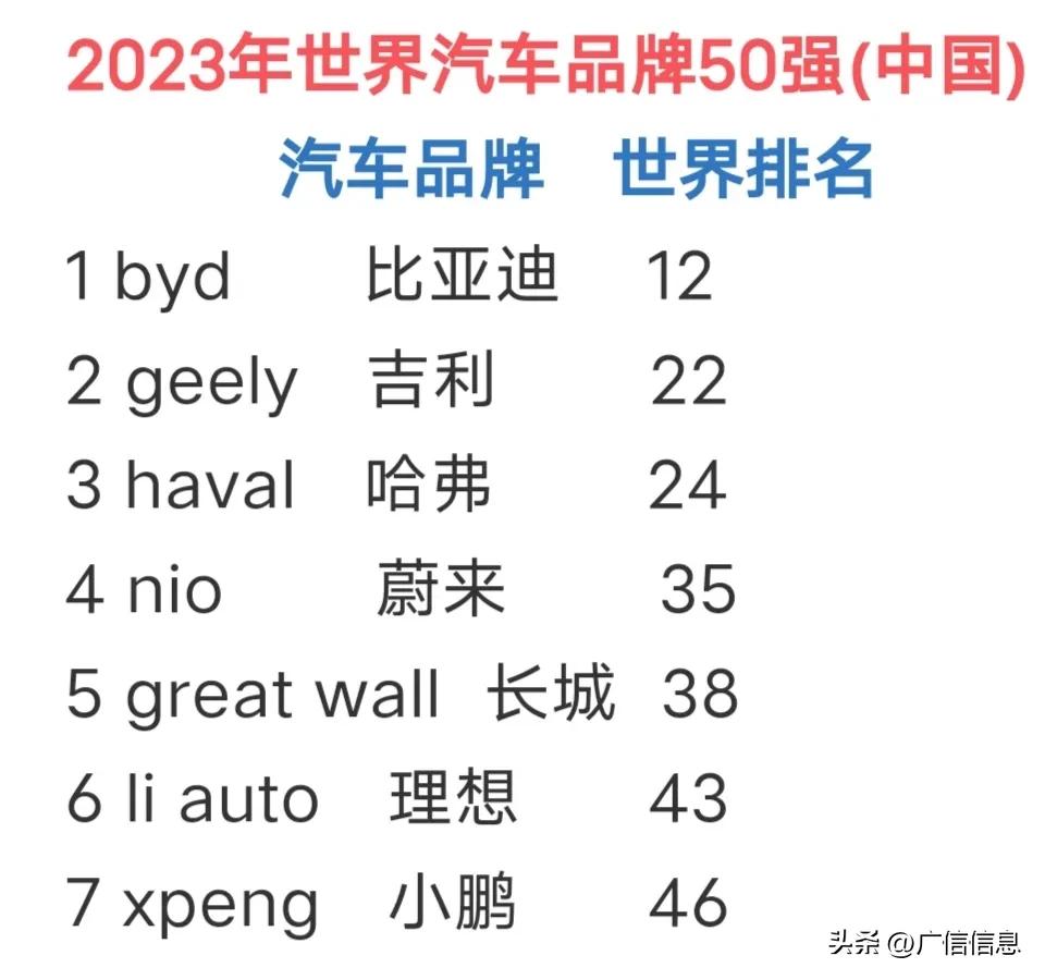 比亚迪2023年全球汽车排名,2023比亚迪汽车销量排行榜前十名