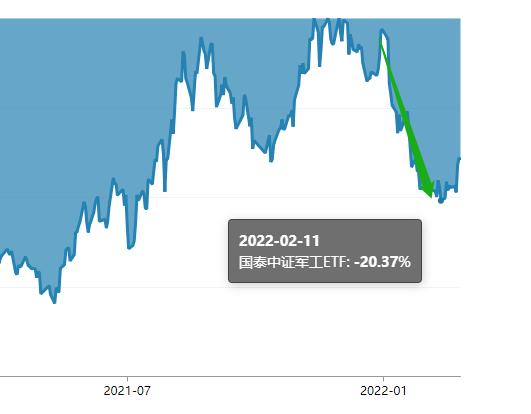 最新军工基金还有希望涨吗,军工值得长期定投的基金
