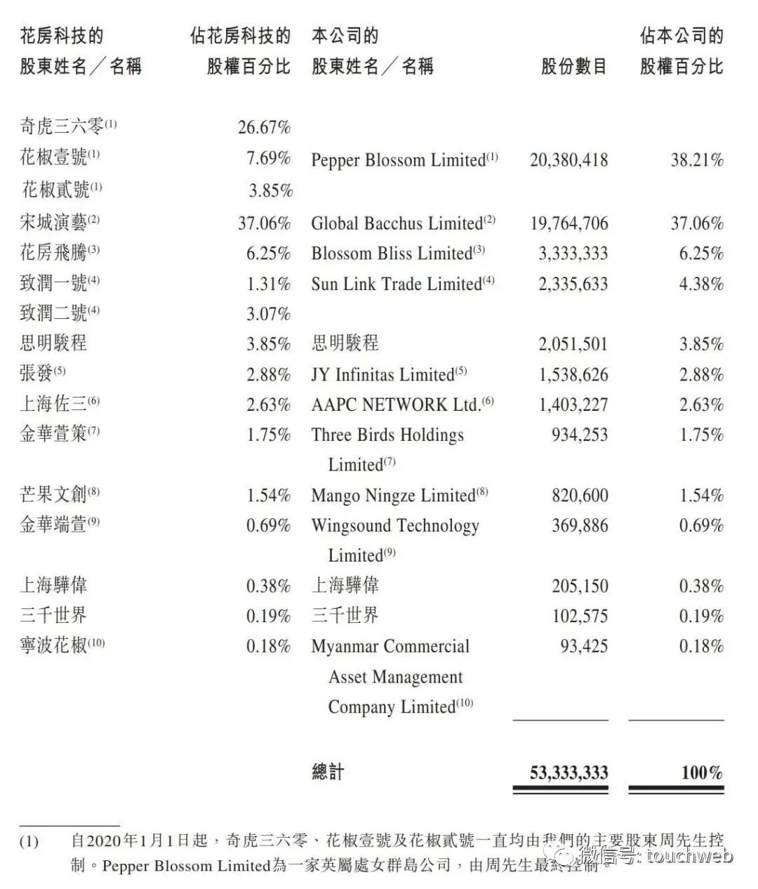 周鸿祎花房股份,周鸿祎花房集团