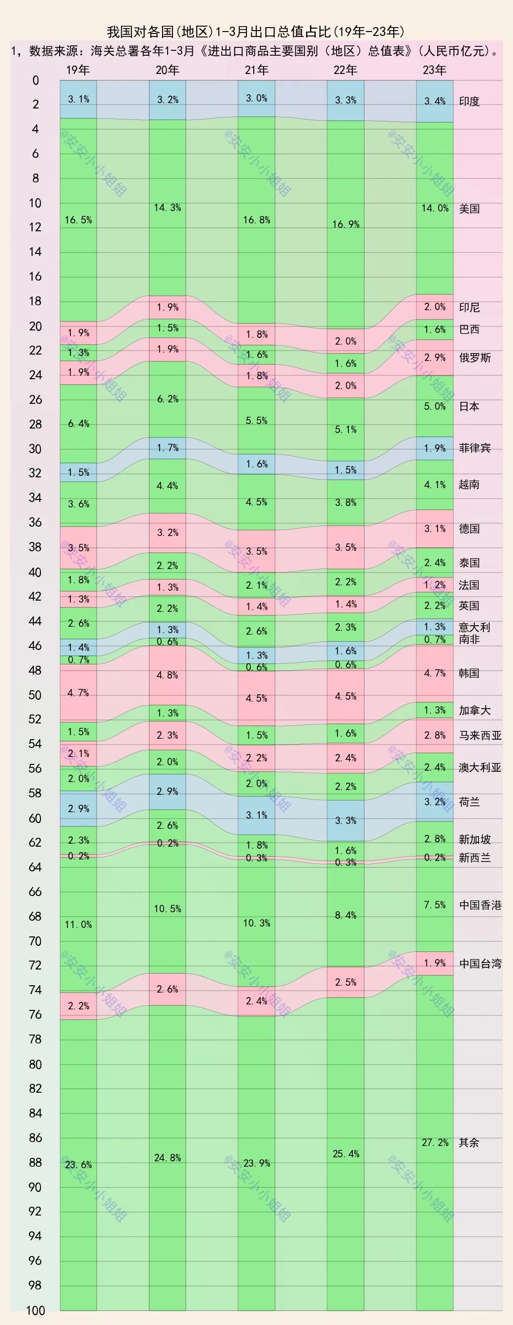 一季度出口：美国仍是第一大出口国，日本韩国前三