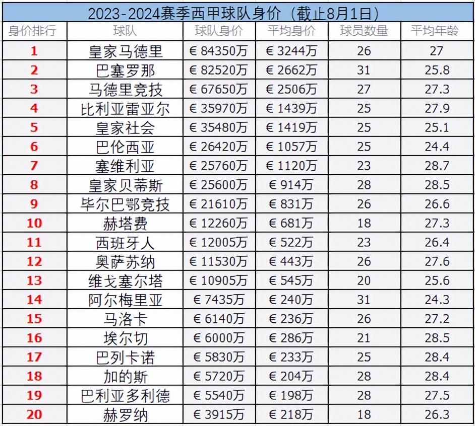 巴萨皇马2017-2018身价,西甲2022年球队身价排名