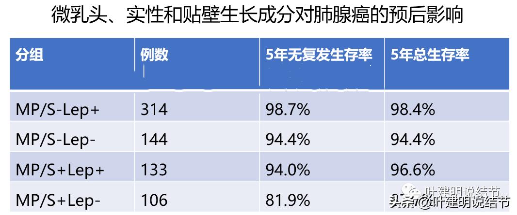79岁肺癌早期手术风险,75岁早期浸润性肺癌还要治疗吗