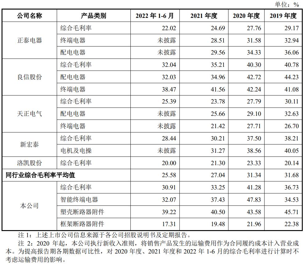 IPO定价29.99元，低压断路器生产商，未来电器申购解读