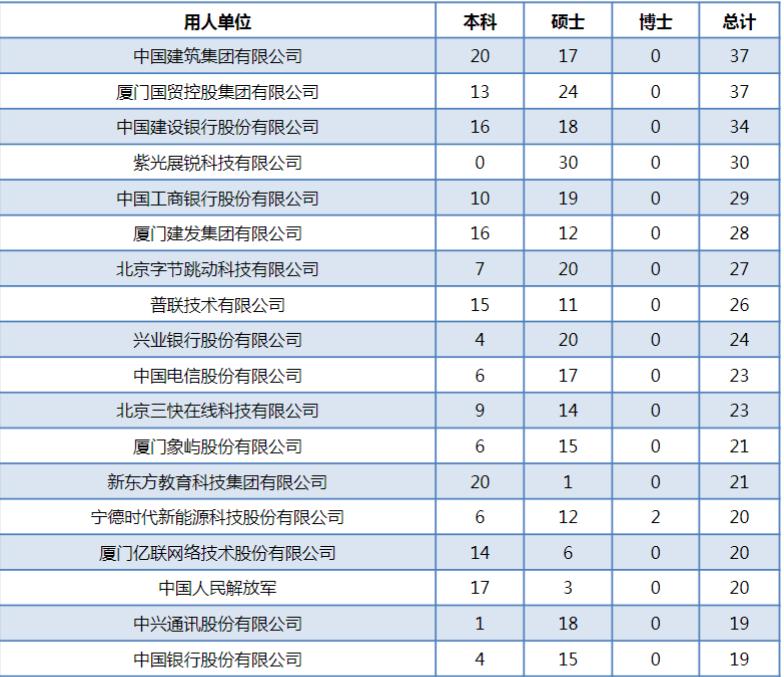 厦门大学：2021届毕业生去向落实率93.2%！灵活就业有点多
