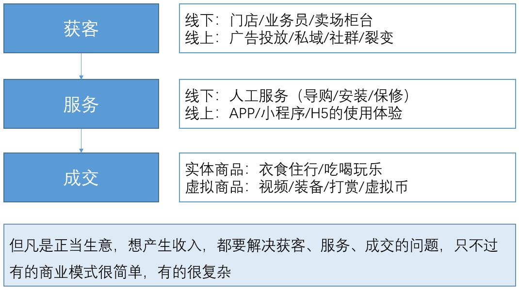 从0-1搭建团队的项目管理体系,短期经营模式分析
