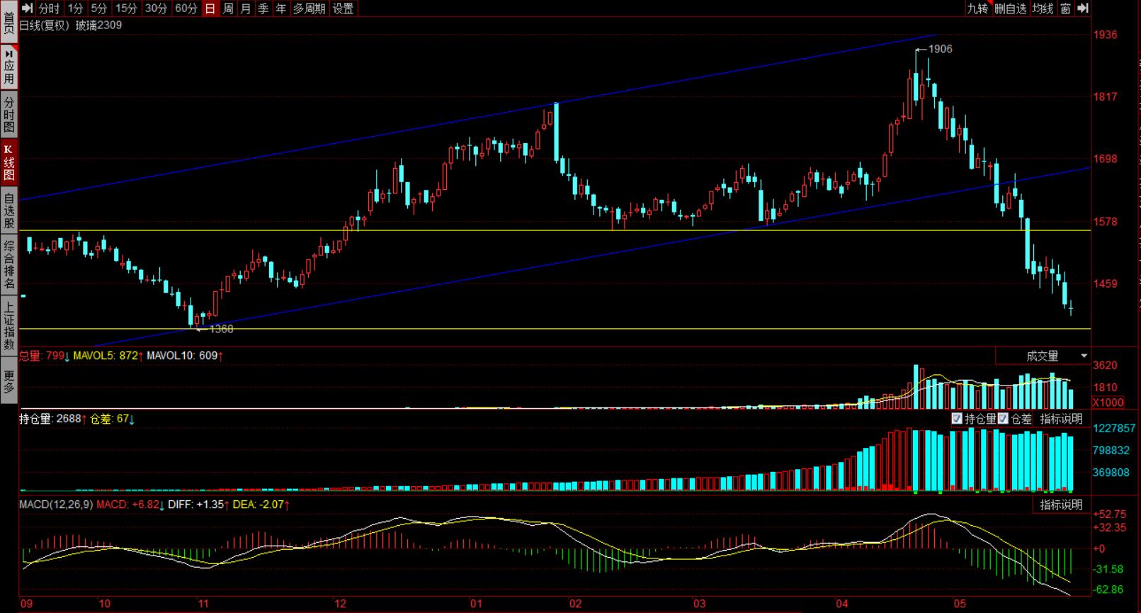 整体黑色在做大箱体震荡，没有单边趋势行情。适合短线高手。