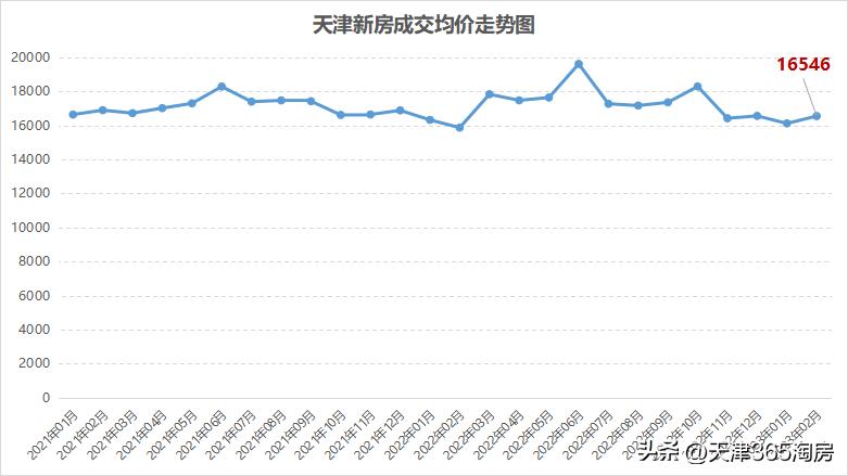 天津2月份楼市成交量,天津11月二手房成交量