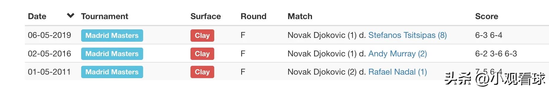 德约科维奇2023赛季,德约科维奇美网决赛完整2023