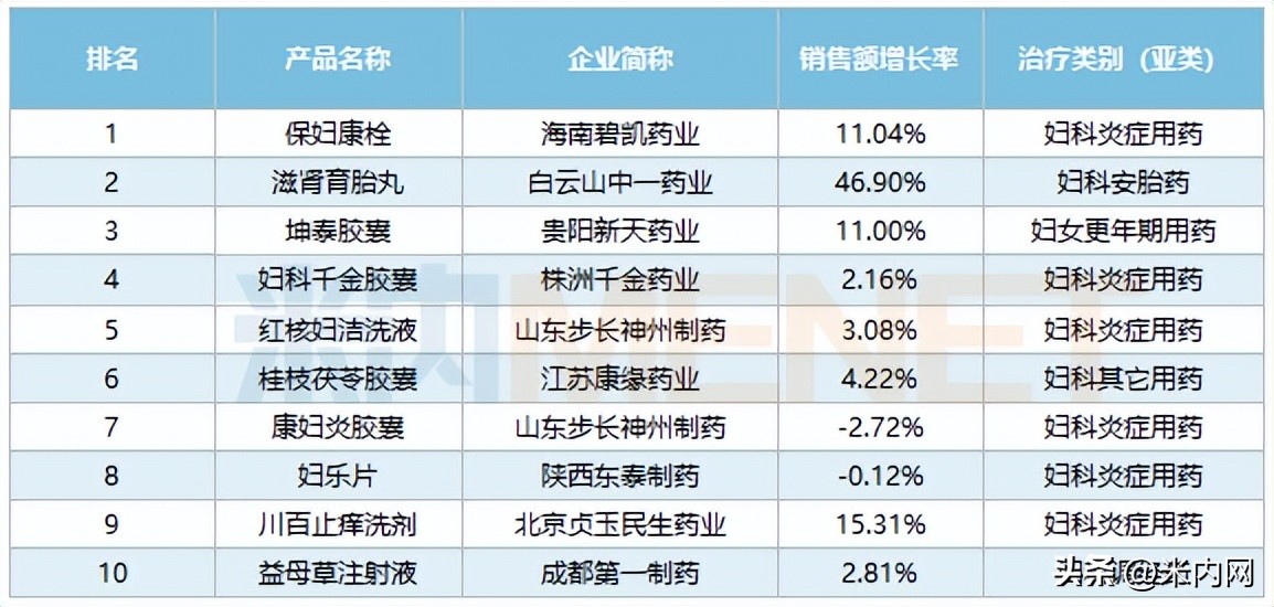 妇科中药排行榜,妇科新药独家产品