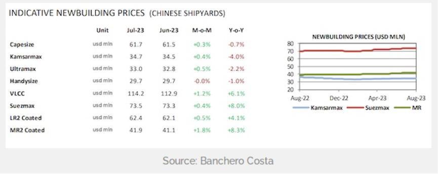 最新船舶订单,10月新船订单