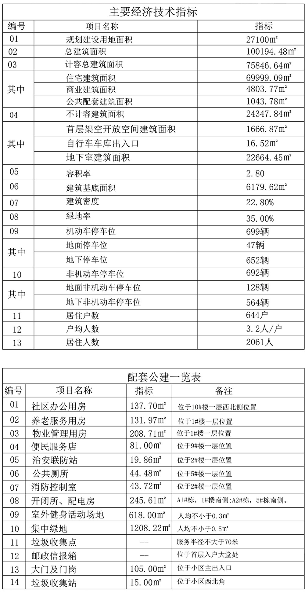 7栋楼10万方!荆州大学城片区迎来新项目