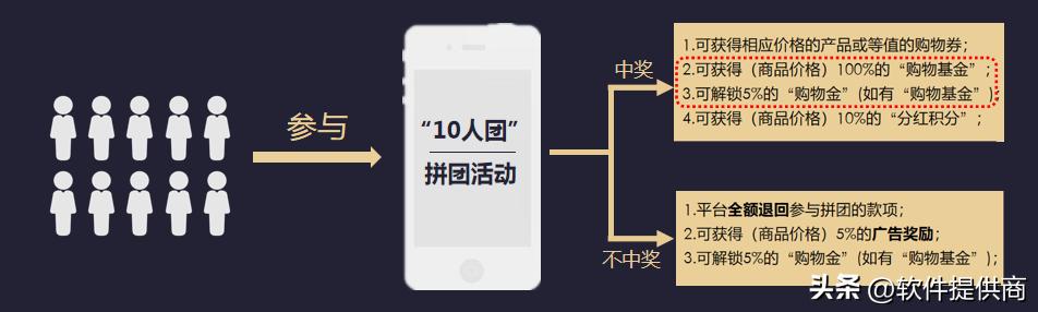 电商私域拼团怎么做得快,拼团类电商的营销策略