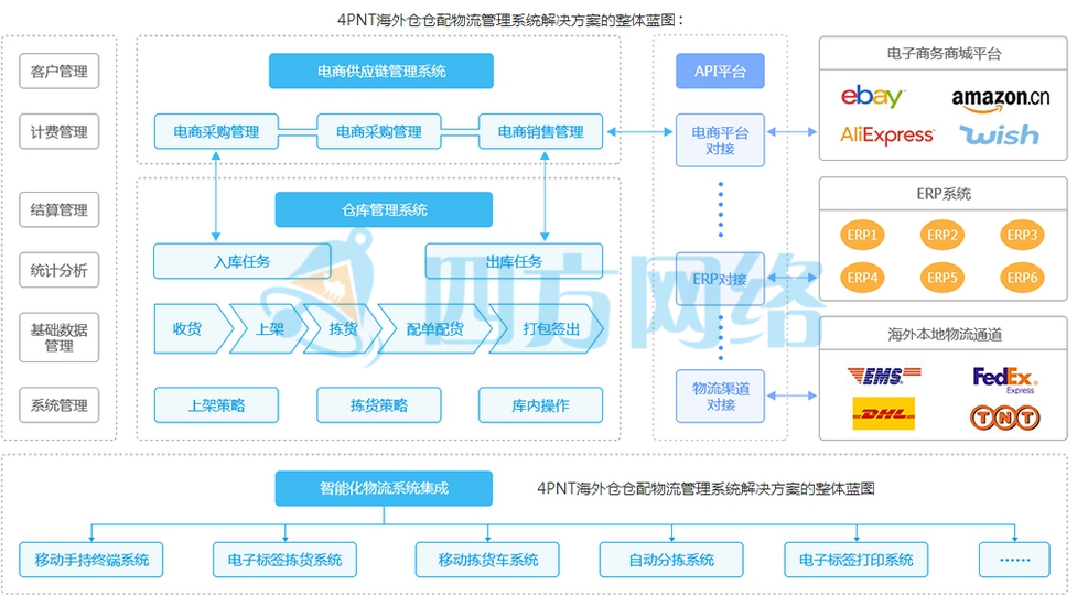 跨境电商海外仓包货流程,跨境电商海外仓仓储怎么收费