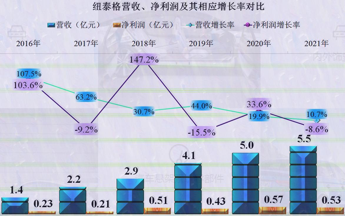 纽泰格业绩,淮阴区纽泰格汽配厂靠谱吗