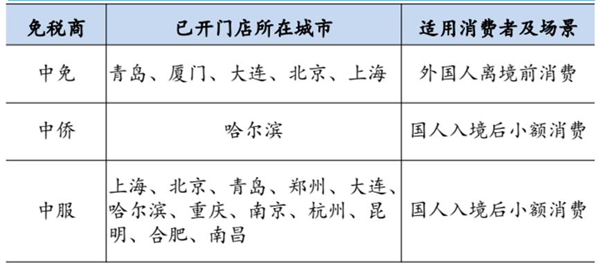 中国中免2022年年报,上—疫情消退，免税渠道王者苏醒