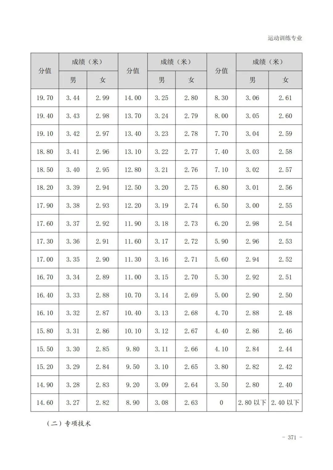 田径400米专项成绩评分对照表,云南体育高考田径专项评分标准