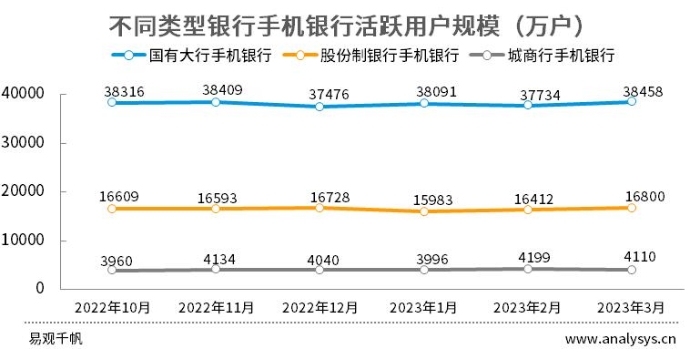 Q1运营报告：手机银行MAU超5.3亿，行业“内卷”超出想象