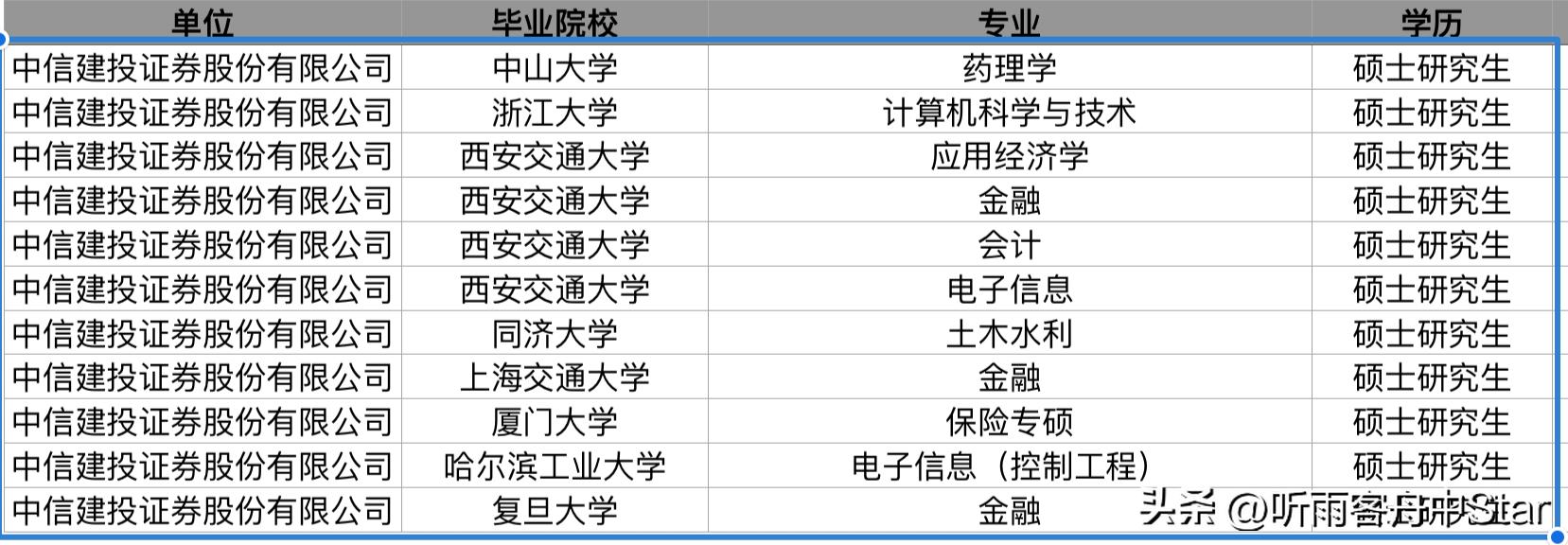 中信建投每年秋招大约招多少人,中信建投23届校招