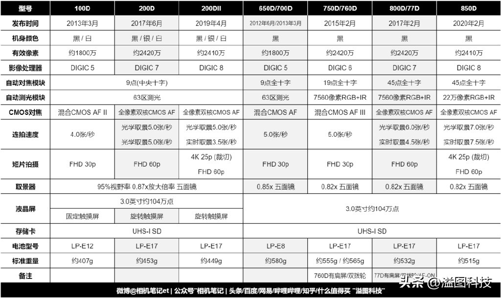 最强的微单,入门级数码单反推荐