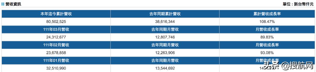 台湾万海航运股份有限公司,台湾前十大企业营收