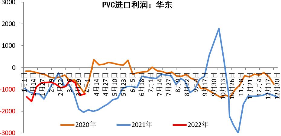 「20220406」PVC周报：警惕预期与现实间的转换