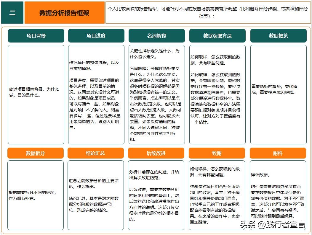 如何写好一份数据分析报告,如何做有价值的数据分析