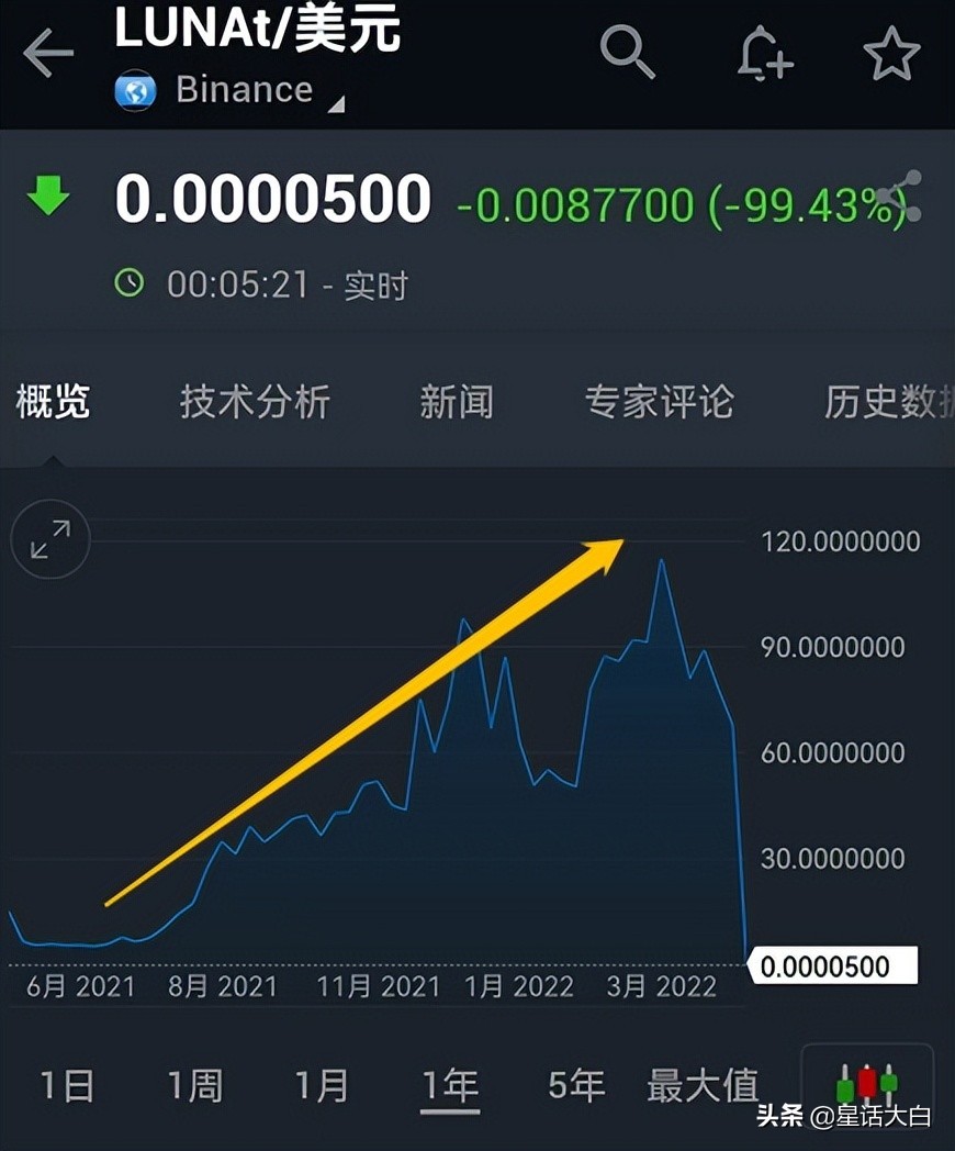 luna币暴跌全过程,luna币暴跌全复盘