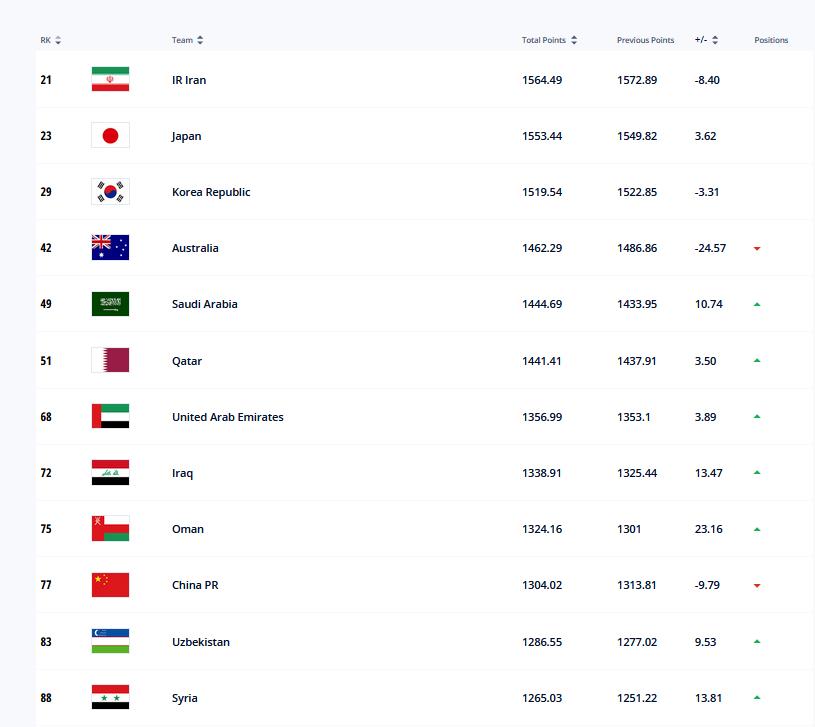 国足伊朗足球世界排名,国际足联国足最新排名