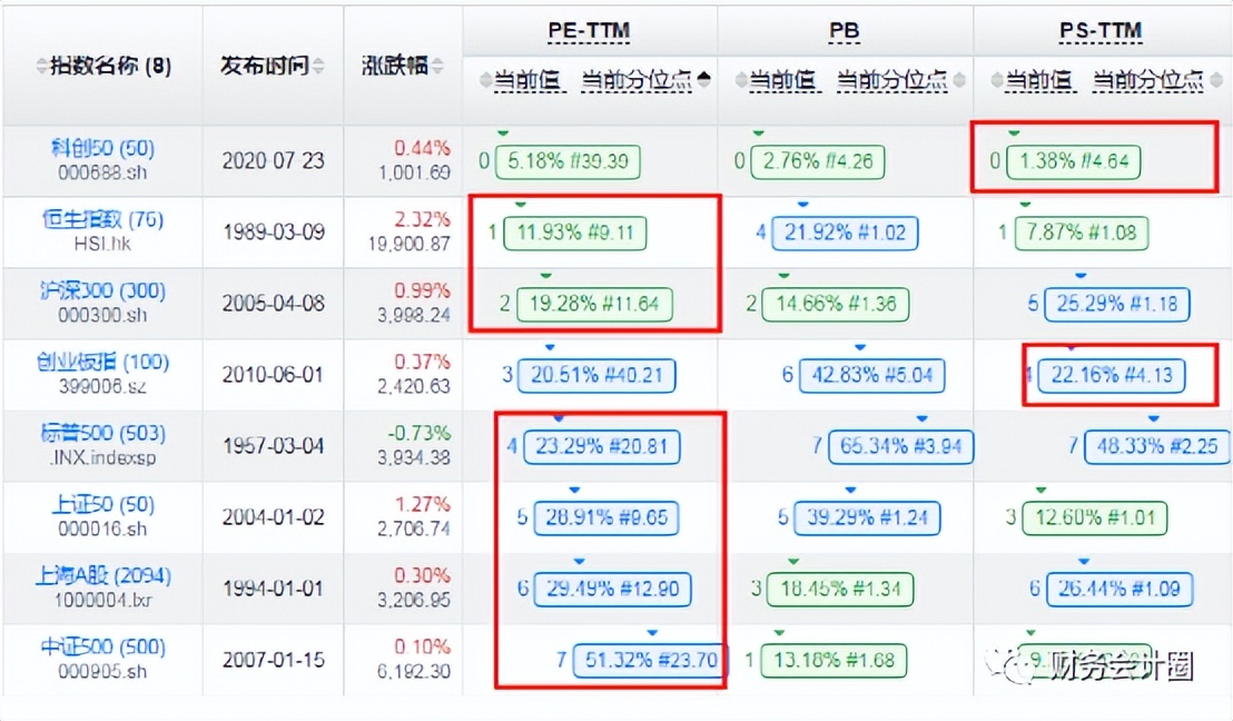 2022年12月主要指数样本股调整预测,估值高低看涨跌