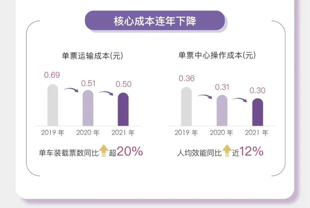 圆通2019业绩,圆通数字化转型