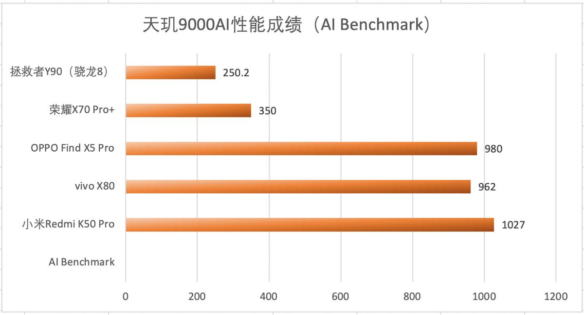 vivo天玑9000和oppo天玑1000+哪个好,搭载天玑900荣耀手机哪款性价比高