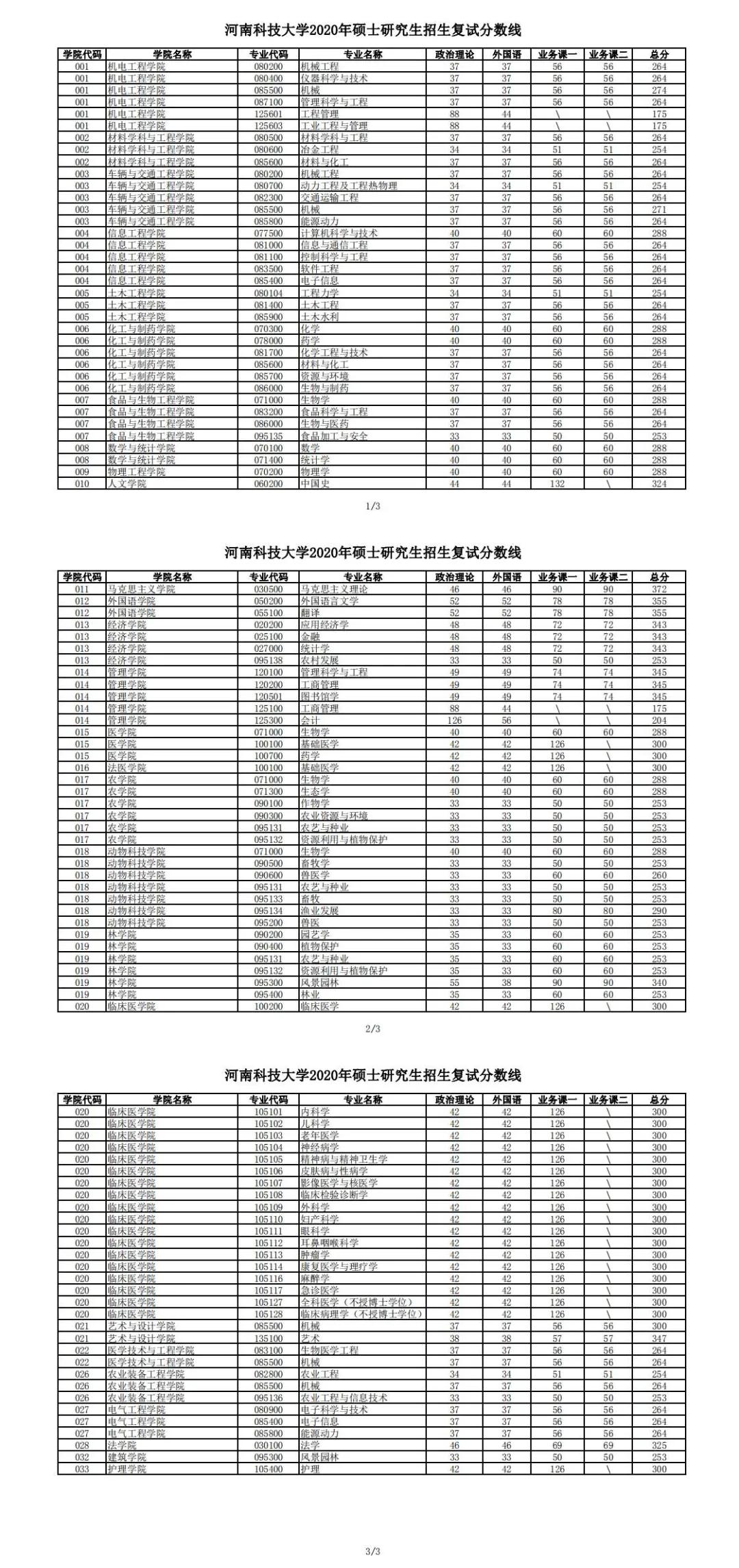 河南科技大学2021专业录取分数线,河南科技大学复试分数线