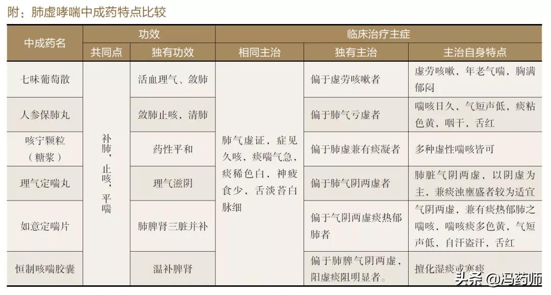 肺虚哮喘中成药,肺虚支气管哮喘用什么中药