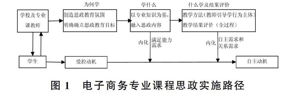 应用型本科院校电子商务专业课程思政教学现状及对策