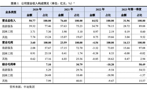 上海申迪集团：2022年净利润-44.62亿元旅游服务收入下降近4成