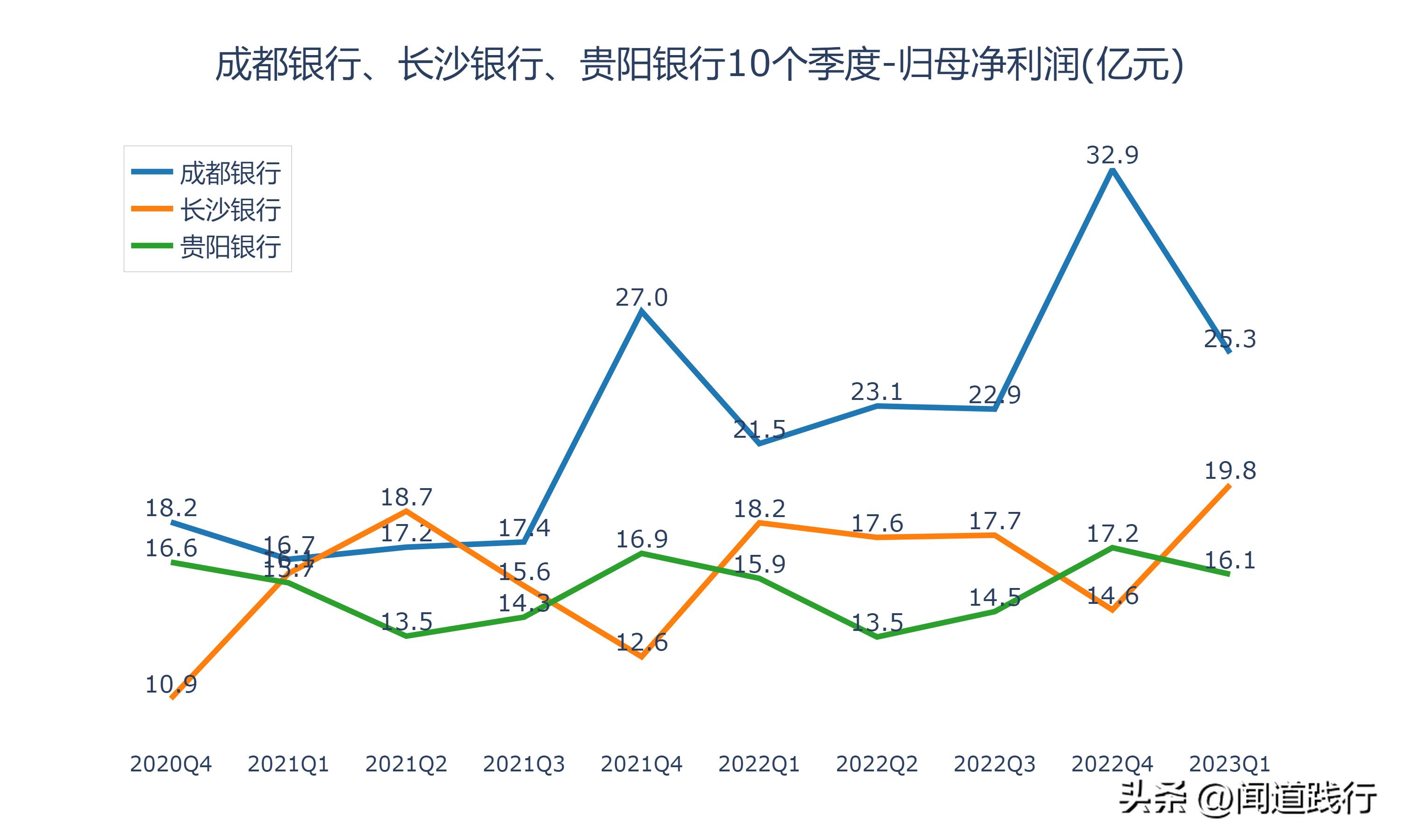 成都银行倒闭可能性大吗,长沙银行贵阳银行哪个成长性更好