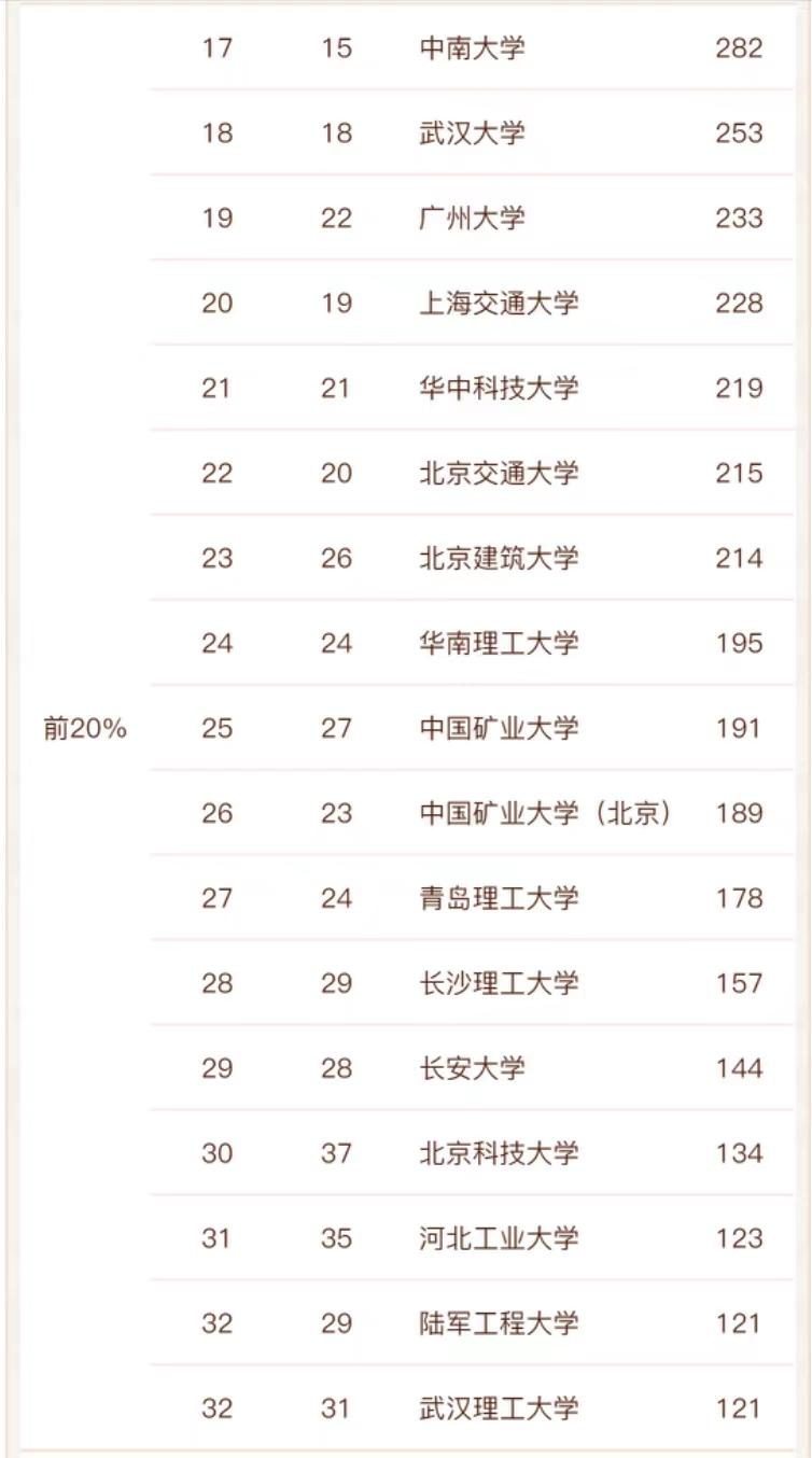 土木工程2021大学排名前50,土木工程专业全国大学排名200强