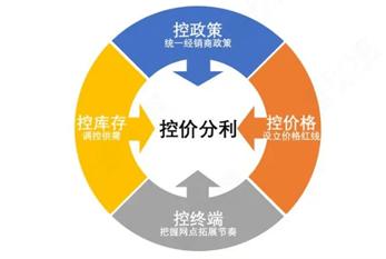 电商运营怎么评估商品价格,品牌电商渠道价格管控方法