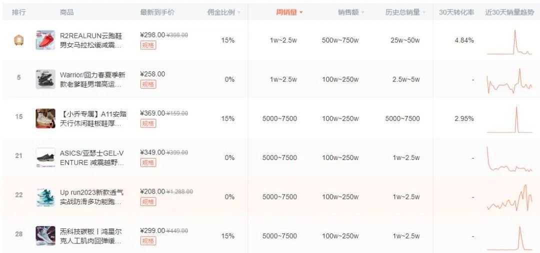抖音带货直播鞋类排行榜第一名,抖音鞋类热榜