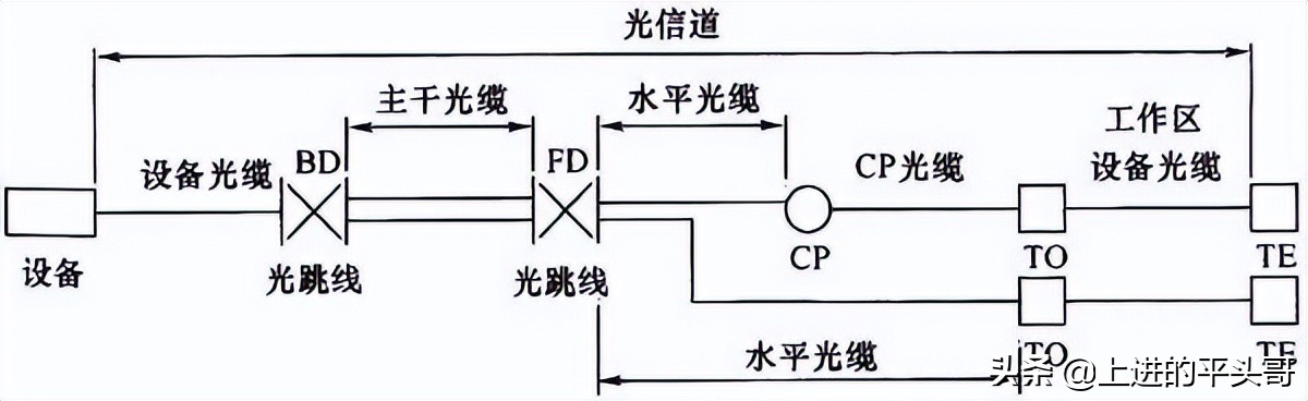 综合布线验收规范gb50312-2016,gb50311综合布线工程规范