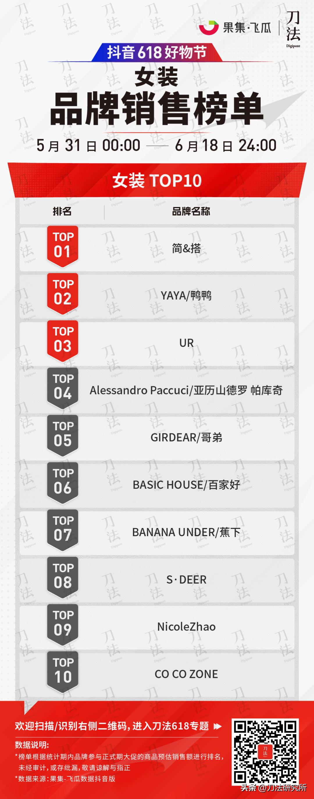 极米投影618全周期全网gmv破7亿,全网618销售数据公布