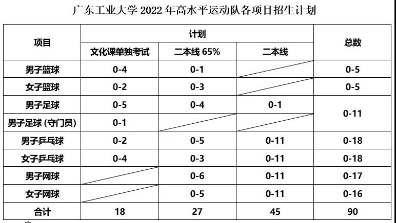 2024年广东工业大学有体育单招吗,广东工业大学运动训练单招名单