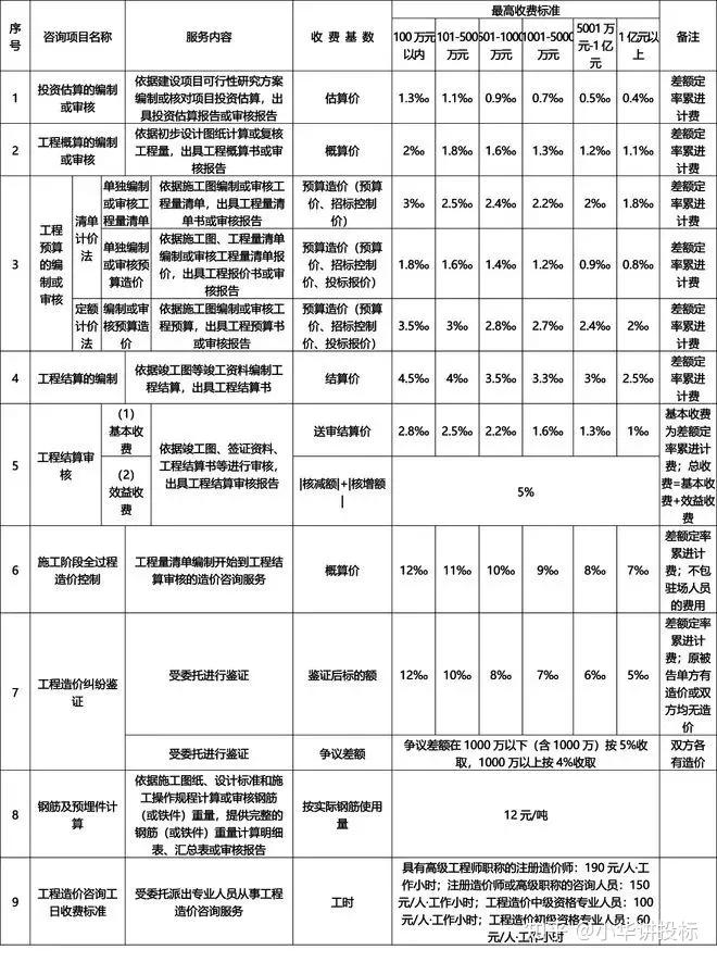 2023工程造价咨询收费,工程造价咨询费收费标准