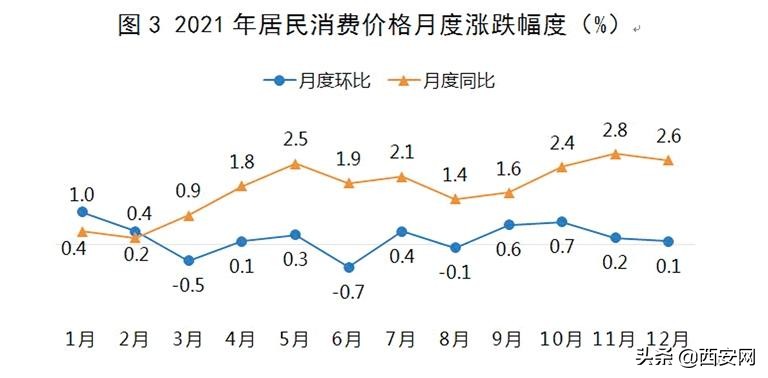西安经济发展统计公报,西安市2021年经济运行情况