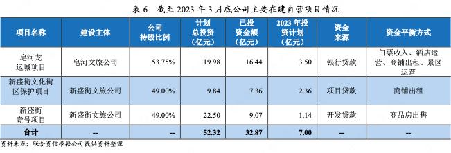 宿迁文旅产业集团,宿迁文旅集团开发的项目