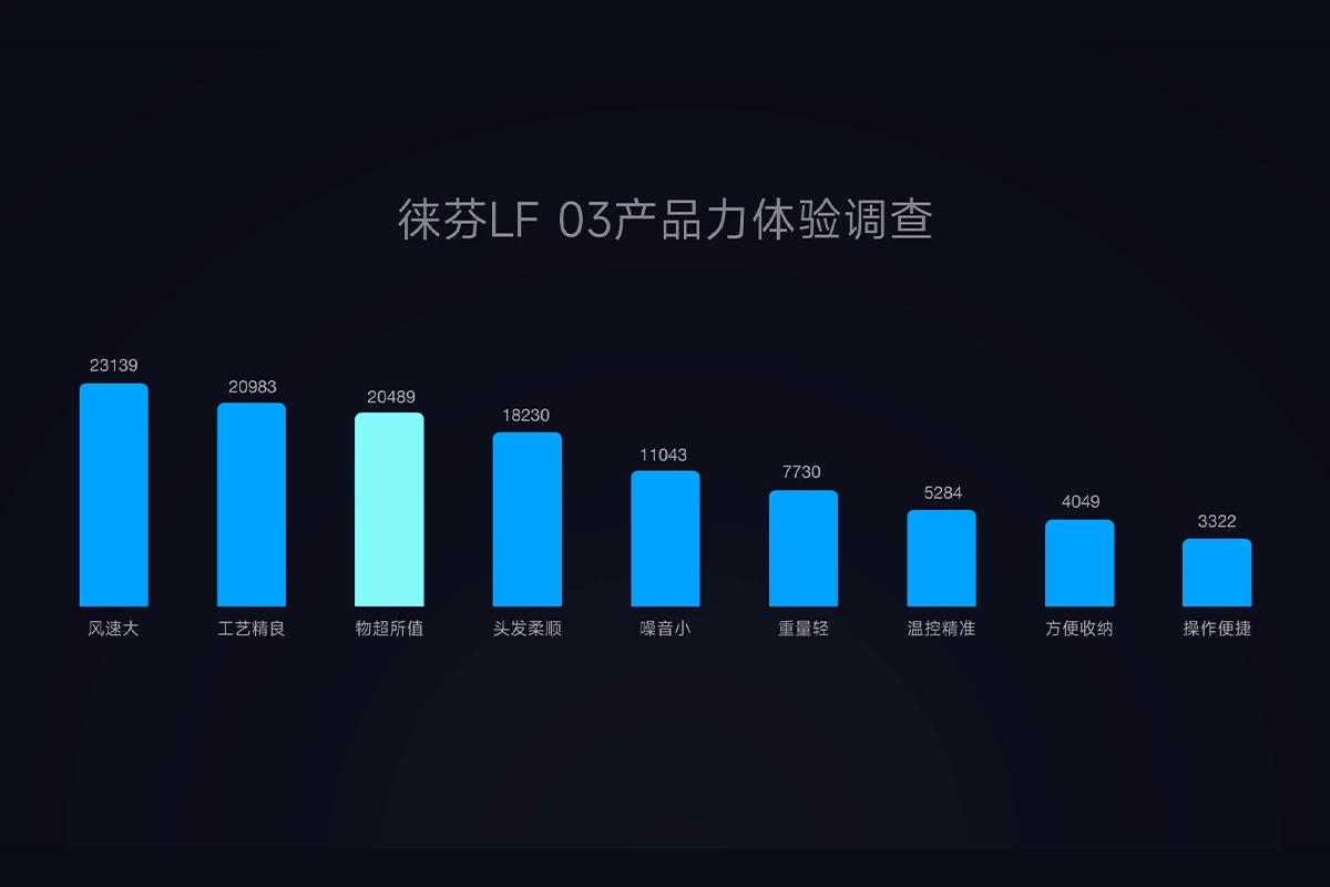 徕芬科技新品发布会,徕芬新品创新
